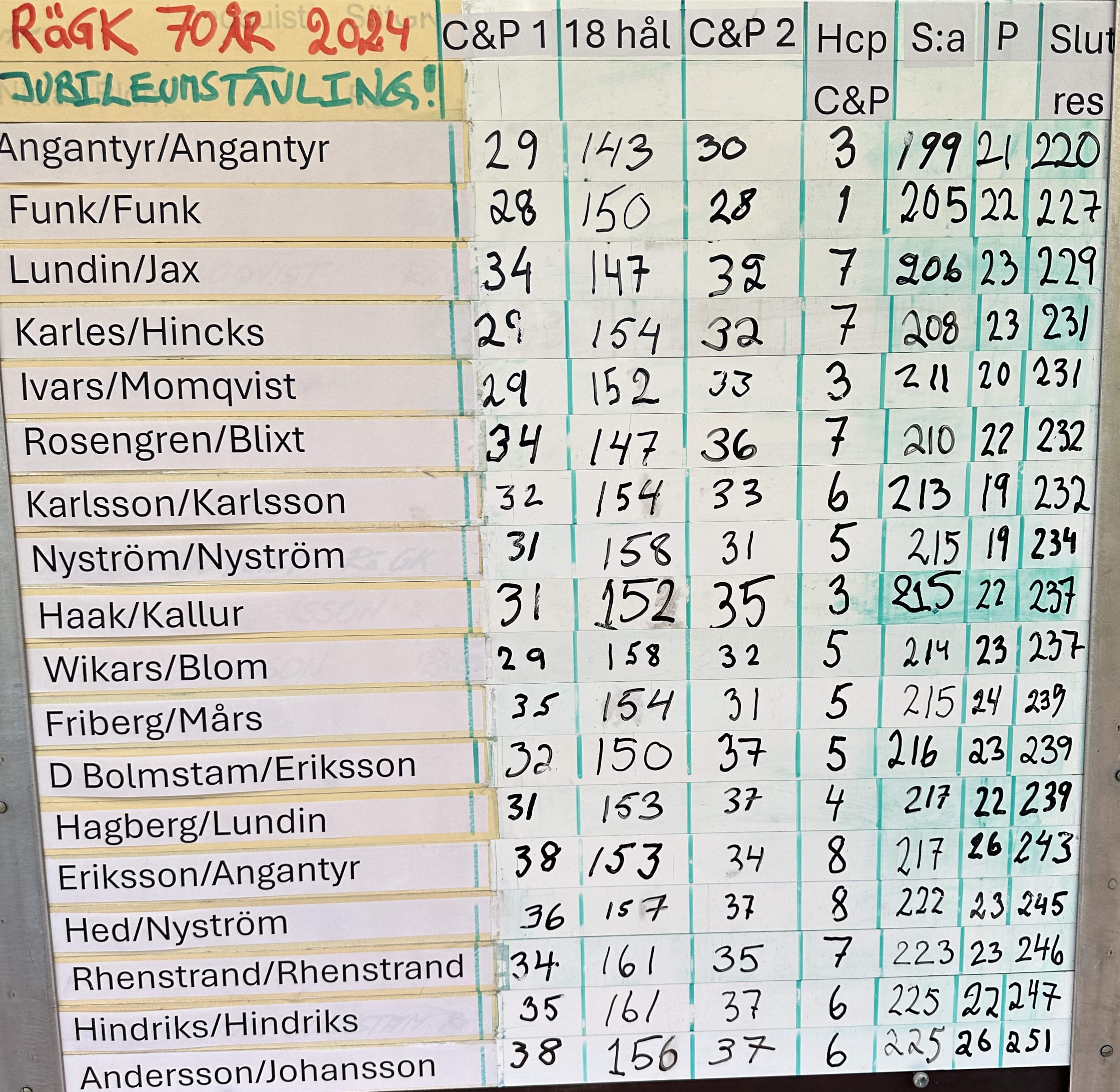 Resultat i 70-års jubiuleumtävling